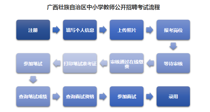 2016年度广西壮族自治区中小学公开教师招聘报考流程