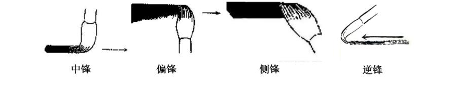 教招美术学科知识点-书法用笔的基本技法